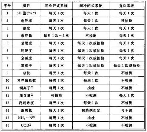 《GB/T 50050-2017 工業(yè)循環(huán)冷卻水處理設(shè)計(jì)規(guī)范》中常規(guī)檢測(cè)項(xiàng)目