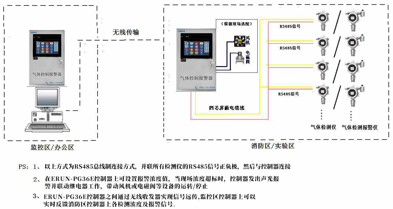 氣體檢測(cè)儀/檢測(cè)報(bào)警儀無(wú)線(xiàn)傳輸方案示意圖（RS485信號(hào)）