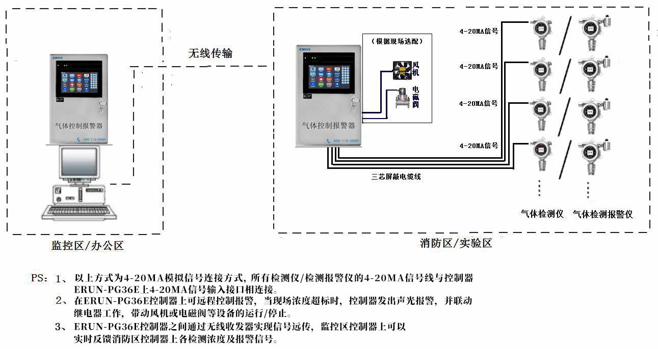 氣體檢測(cè)儀/檢測(cè)報(bào)警儀無(wú)線(xiàn)傳輸方案示意圖（4-20MA信號(hào)）